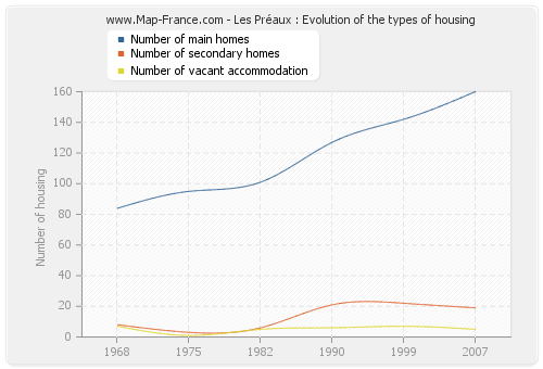 Les Préaux : Evolution of the types of housing